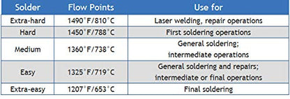 SOLDER Silver wire Ex-Easy, Easy, Medium, Hard, 20 Gauge Round
